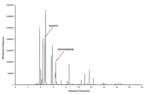 Graph showing substance retention measured by MS Detector Response over a period of 20 minutes. There are spikes at 4 minutes (one labelled Diacetyl), 6.5 minutes (labelled Pentanedione) and small spikes between 10 and 12 minutes (that aren't labelled).