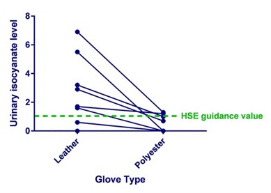 Graph of individuals' isocyanate levels for leather and polyester gloves
